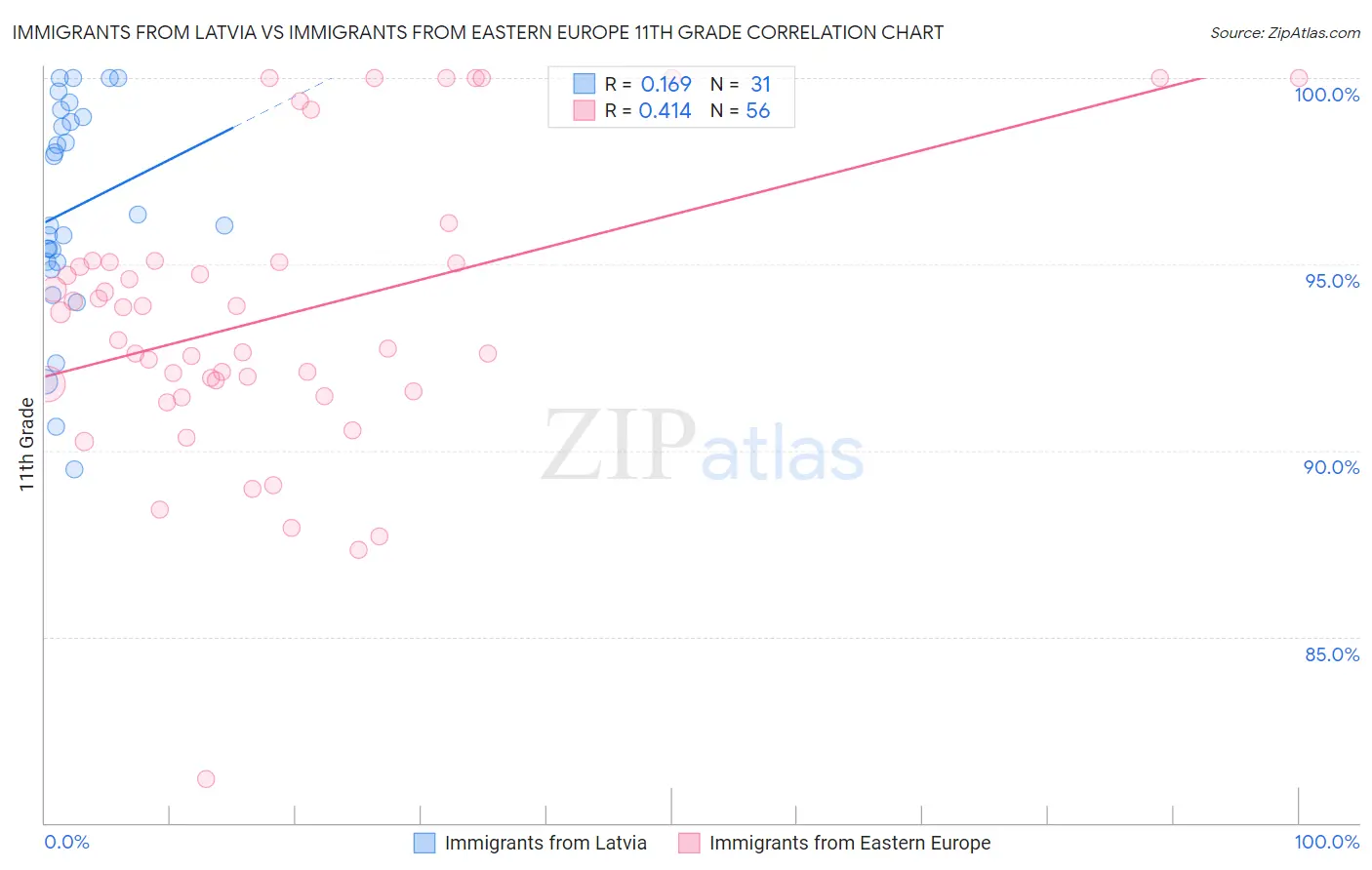 Immigrants from Latvia vs Immigrants from Eastern Europe 11th Grade