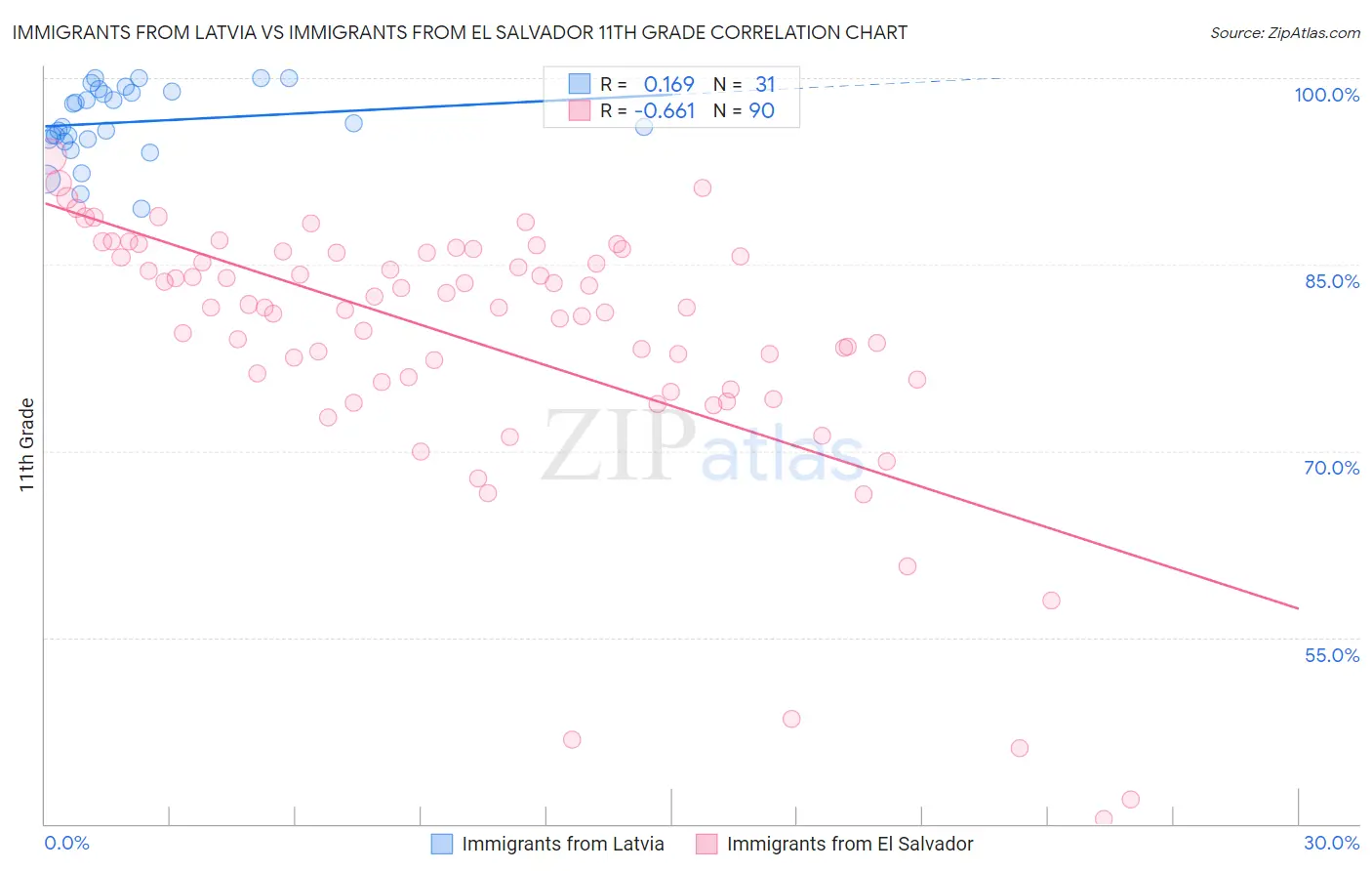 Immigrants from Latvia vs Immigrants from El Salvador 11th Grade