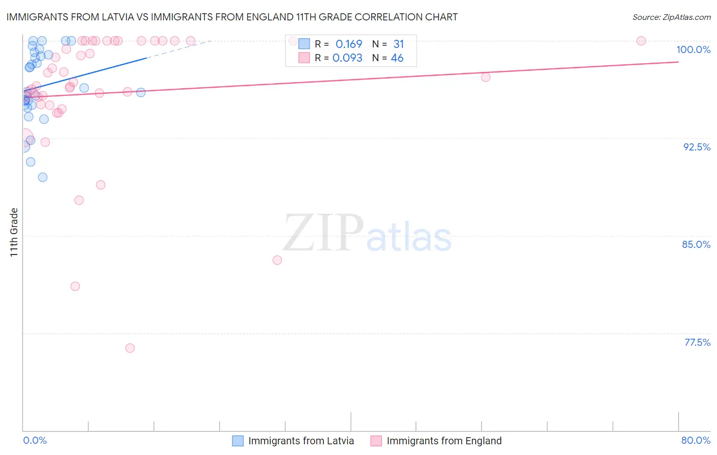 Immigrants from Latvia vs Immigrants from England 11th Grade