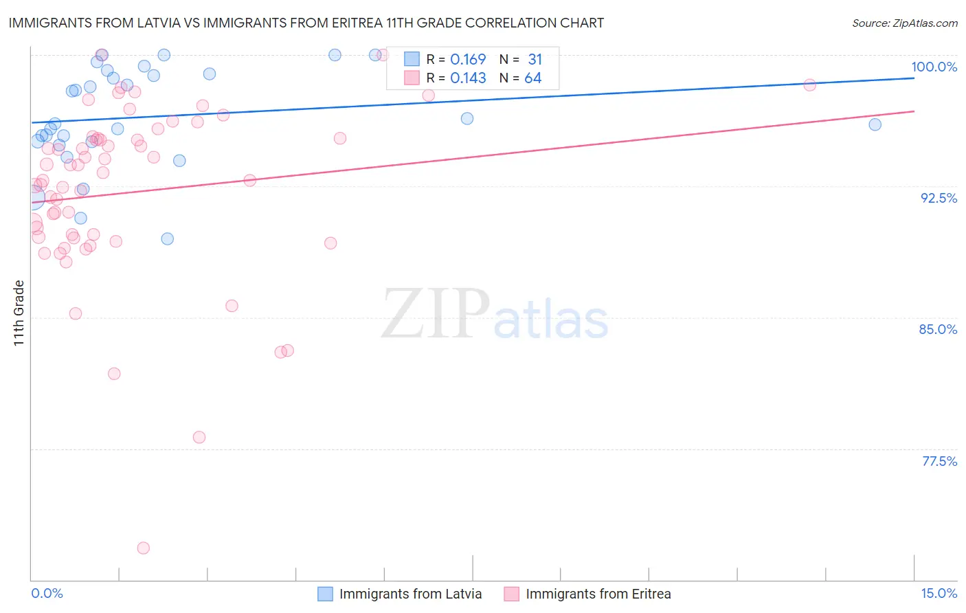 Immigrants from Latvia vs Immigrants from Eritrea 11th Grade