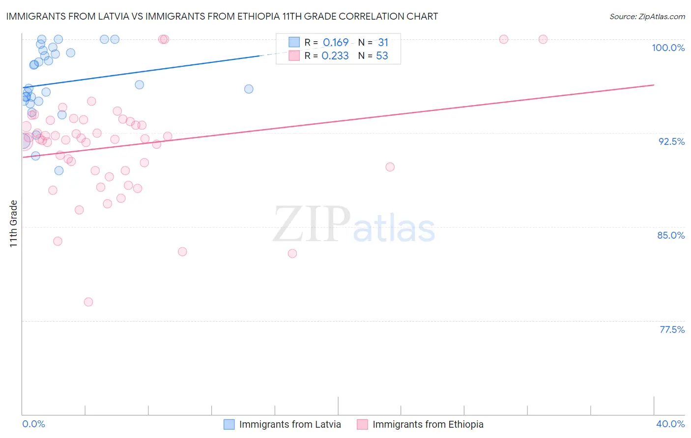 Immigrants from Latvia vs Immigrants from Ethiopia 11th Grade