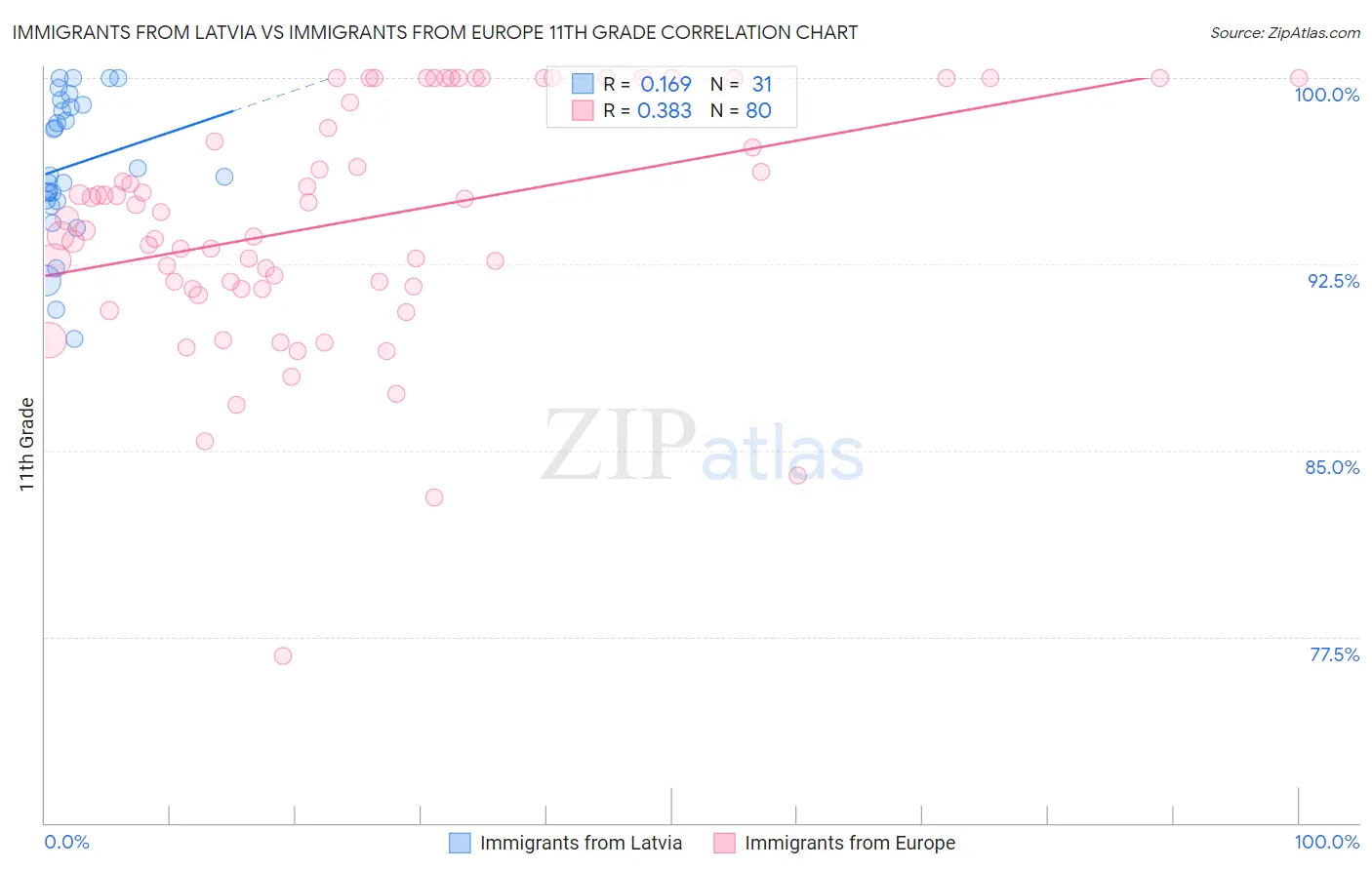 Immigrants from Latvia vs Immigrants from Europe 11th Grade