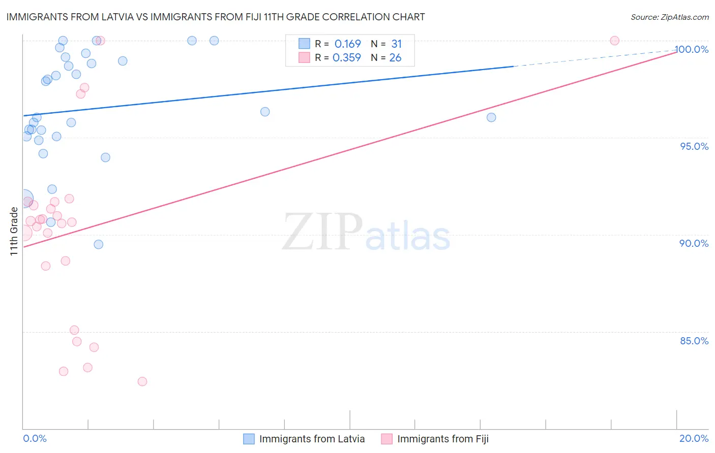 Immigrants from Latvia vs Immigrants from Fiji 11th Grade