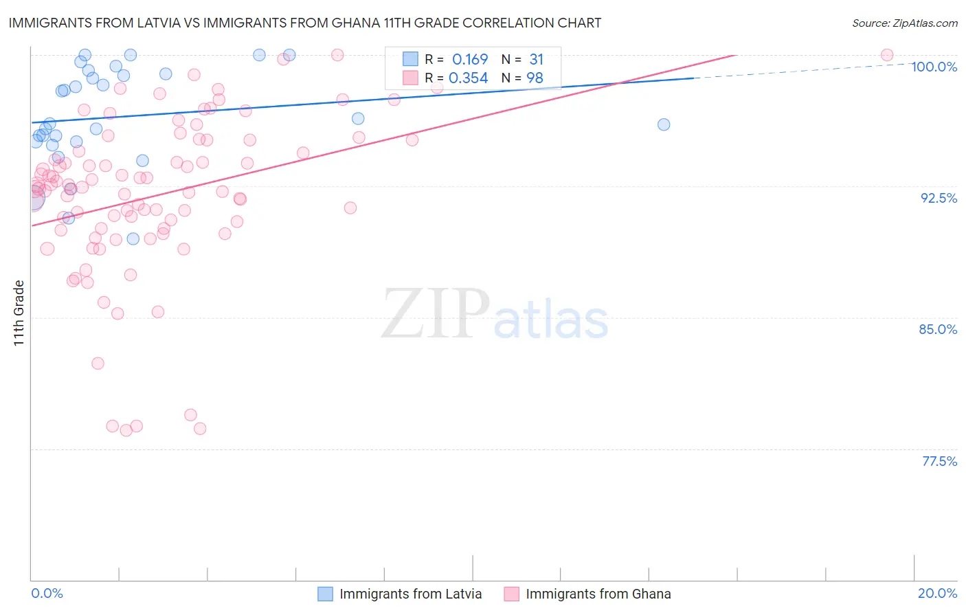 Immigrants from Latvia vs Immigrants from Ghana 11th Grade