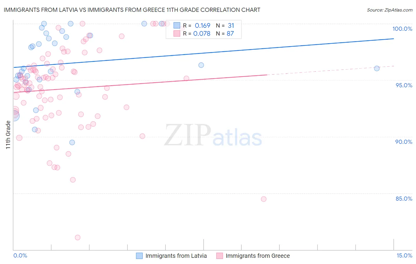 Immigrants from Latvia vs Immigrants from Greece 11th Grade