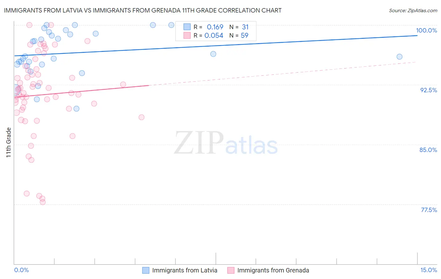 Immigrants from Latvia vs Immigrants from Grenada 11th Grade