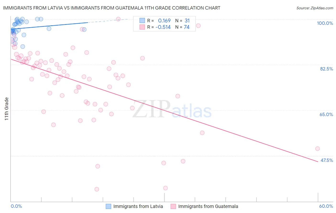 Immigrants from Latvia vs Immigrants from Guatemala 11th Grade