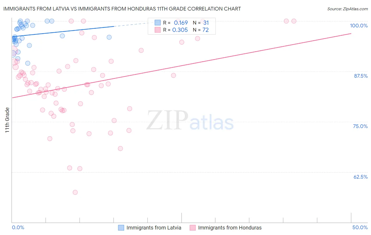 Immigrants from Latvia vs Immigrants from Honduras 11th Grade