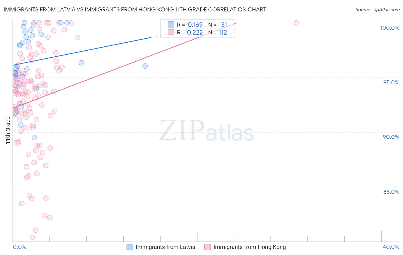 Immigrants from Latvia vs Immigrants from Hong Kong 11th Grade