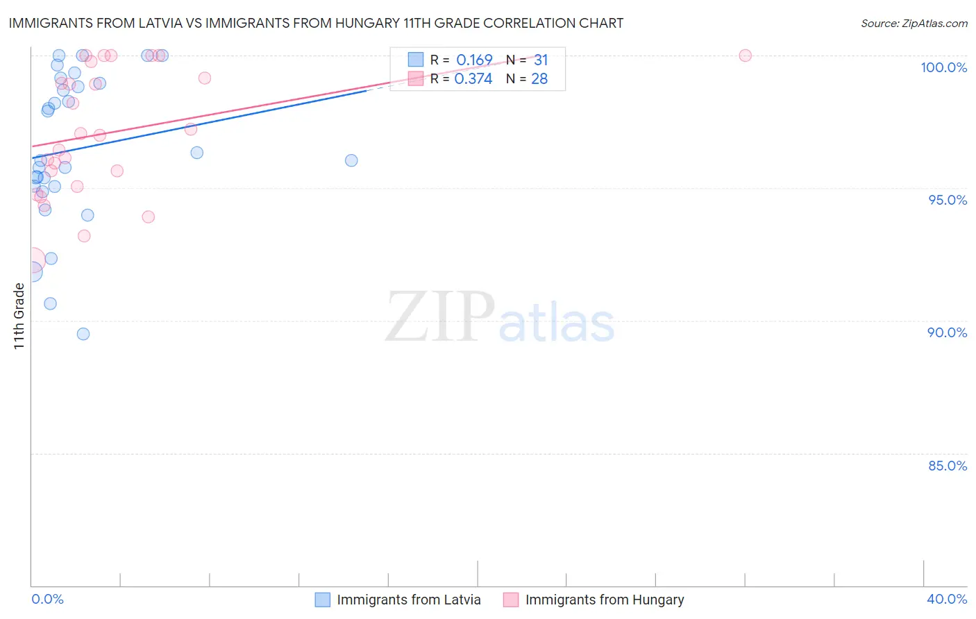 Immigrants from Latvia vs Immigrants from Hungary 11th Grade