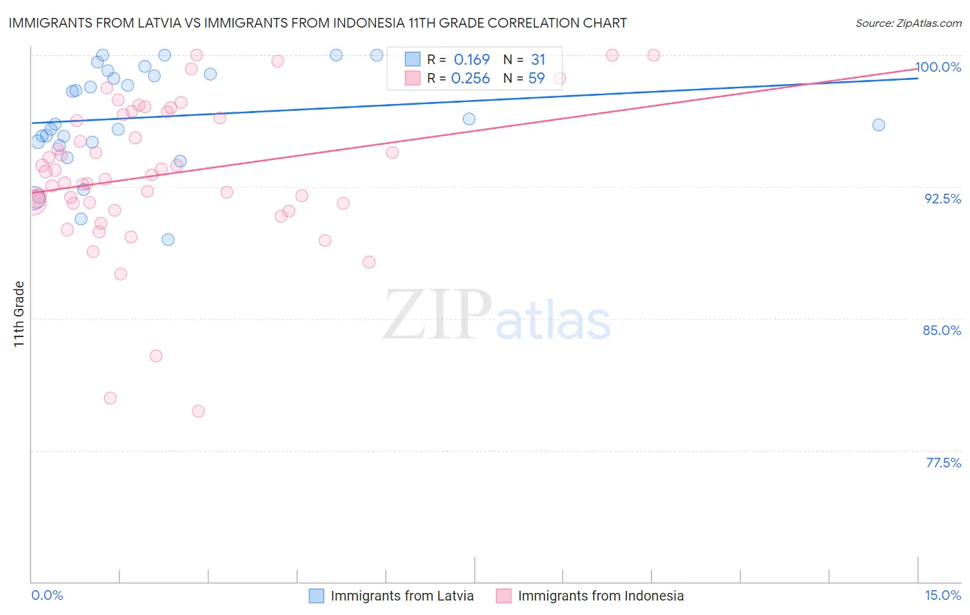 Immigrants from Latvia vs Immigrants from Indonesia 11th Grade