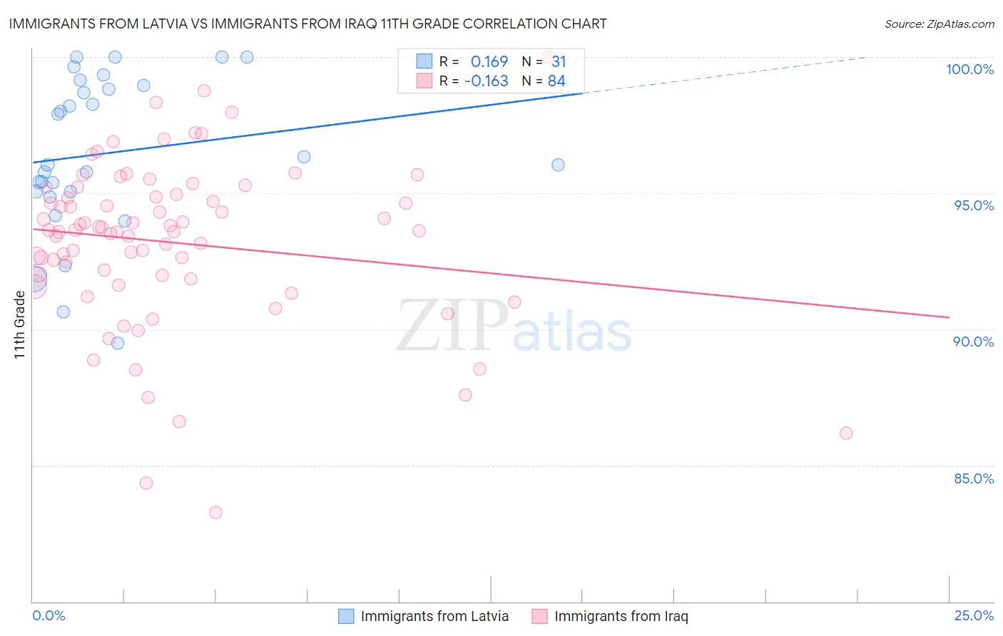 Immigrants from Latvia vs Immigrants from Iraq 11th Grade