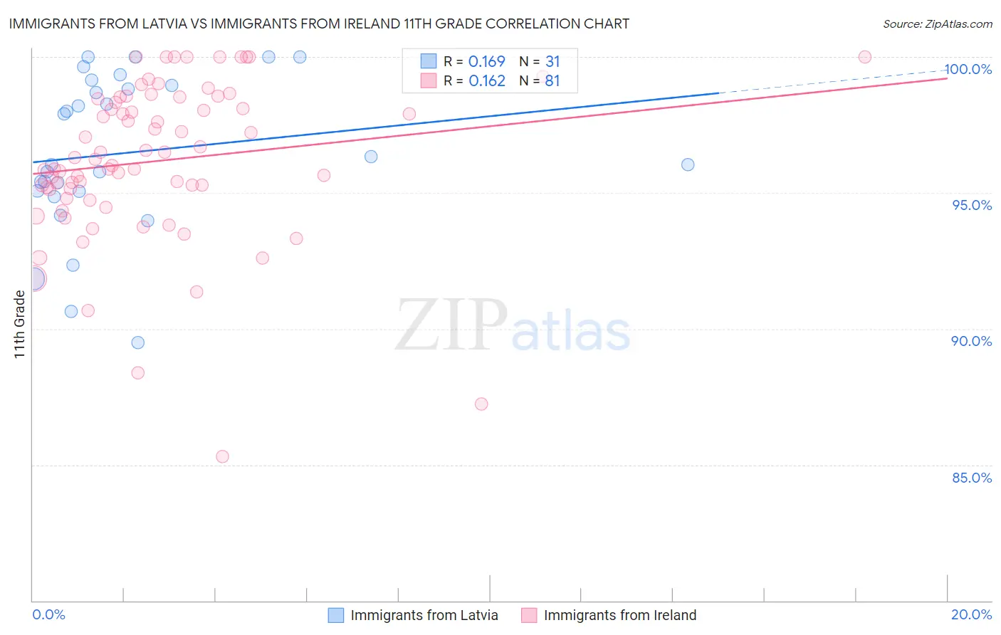 Immigrants from Latvia vs Immigrants from Ireland 11th Grade