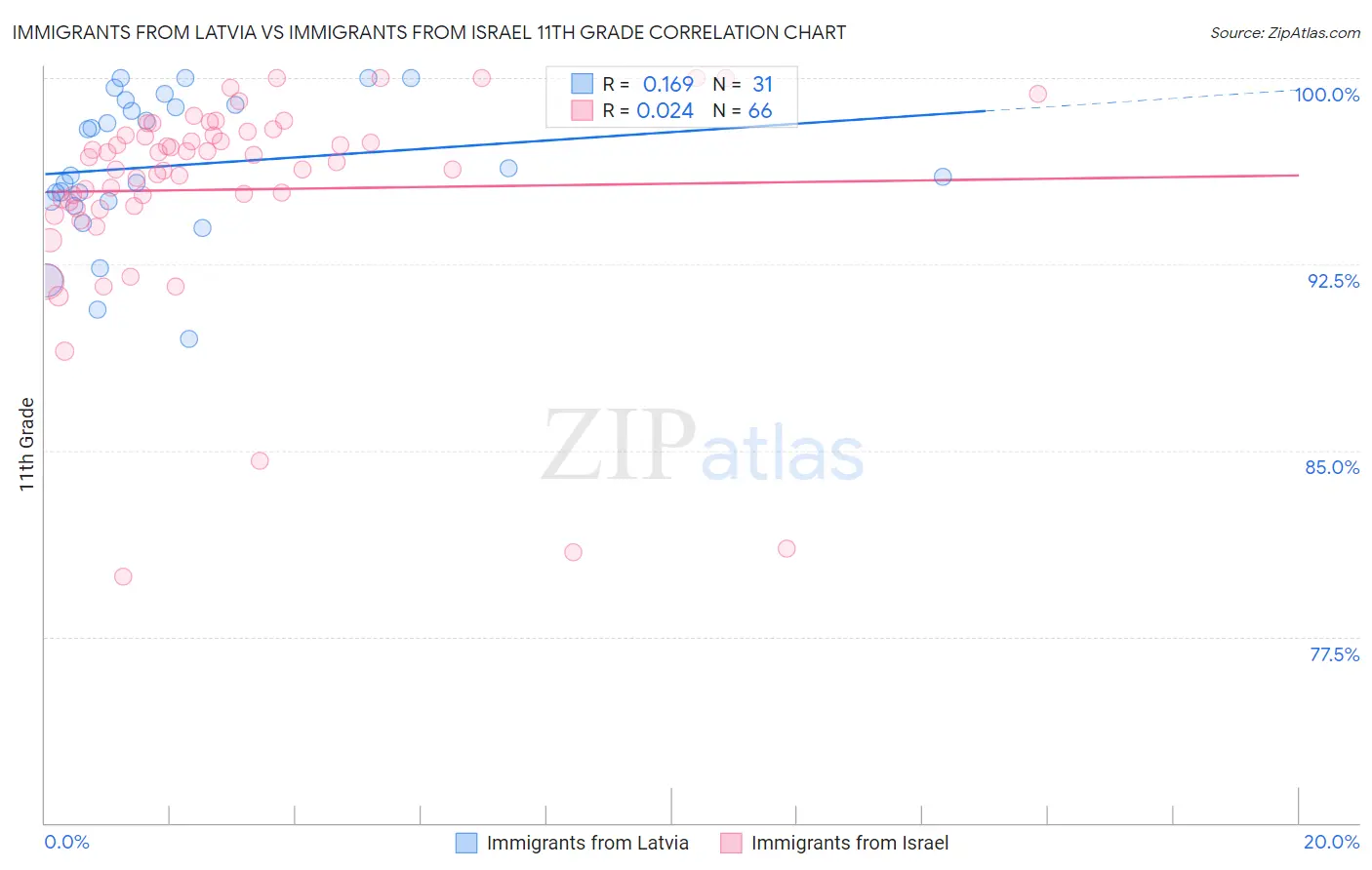 Immigrants from Latvia vs Immigrants from Israel 11th Grade