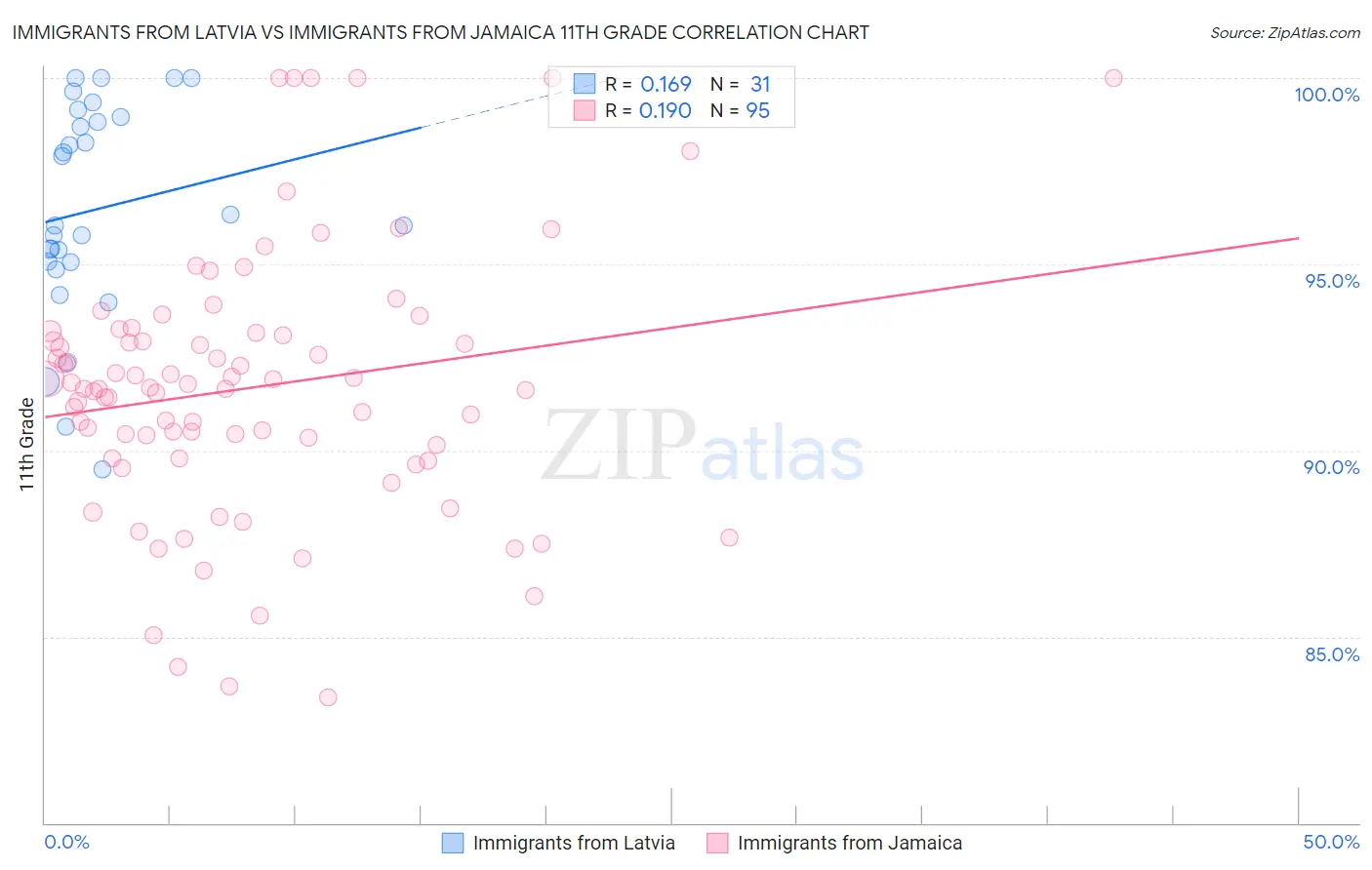 Immigrants from Latvia vs Immigrants from Jamaica 11th Grade