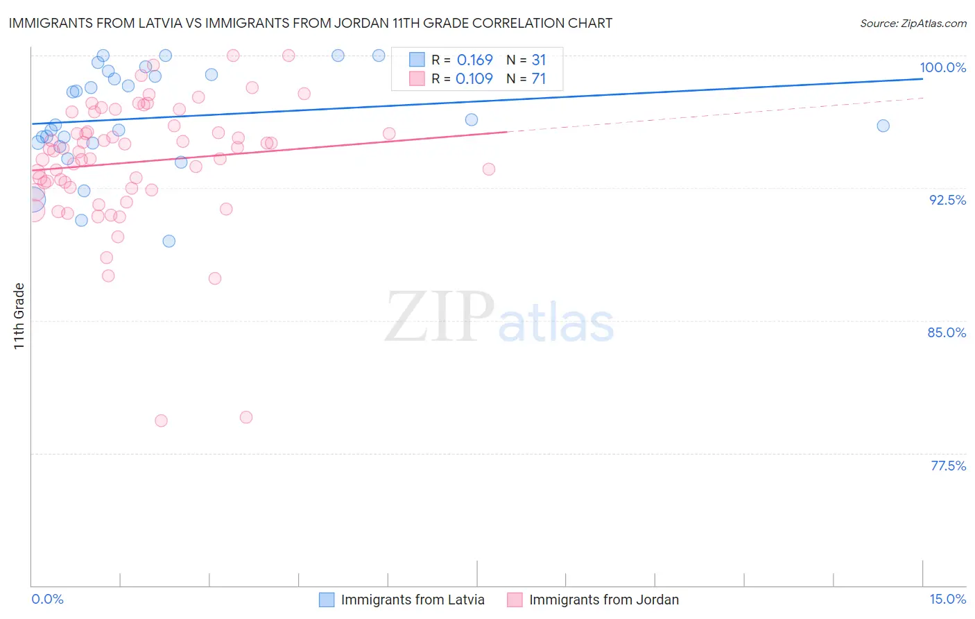 Immigrants from Latvia vs Immigrants from Jordan 11th Grade