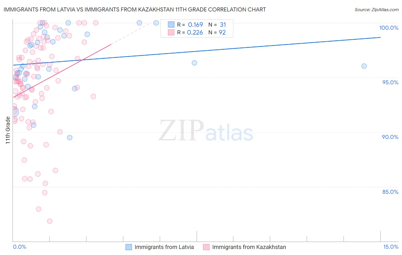 Immigrants from Latvia vs Immigrants from Kazakhstan 11th Grade