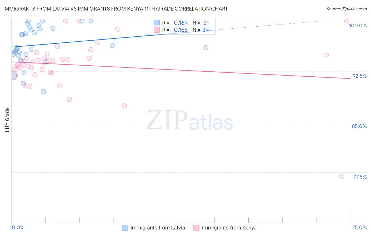 Immigrants from Latvia vs Immigrants from Kenya 11th Grade