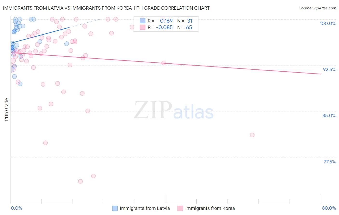 Immigrants from Latvia vs Immigrants from Korea 11th Grade