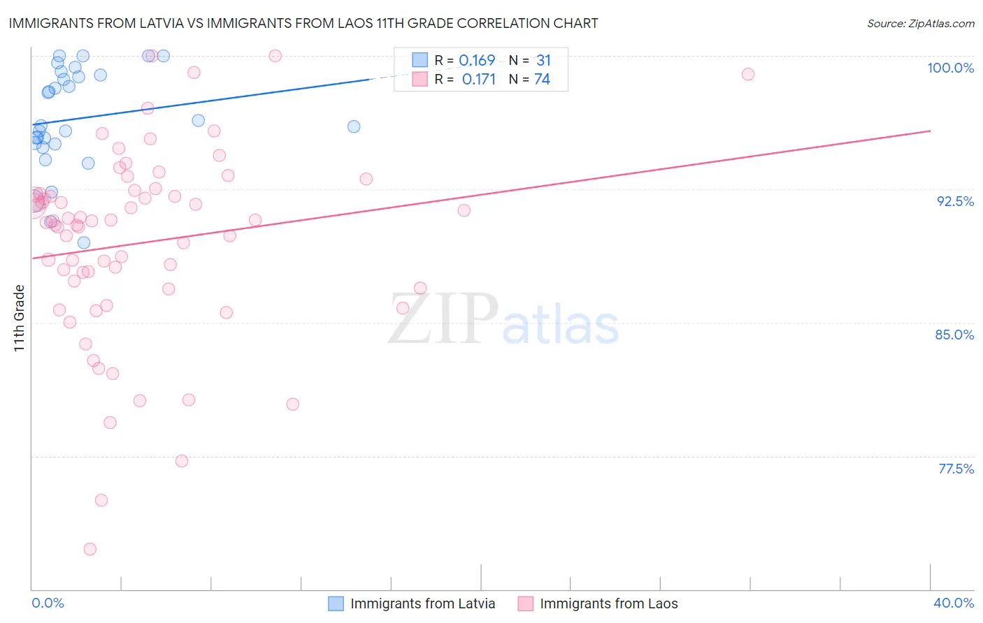 Immigrants from Latvia vs Immigrants from Laos 11th Grade