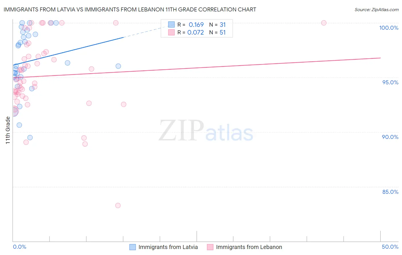 Immigrants from Latvia vs Immigrants from Lebanon 11th Grade