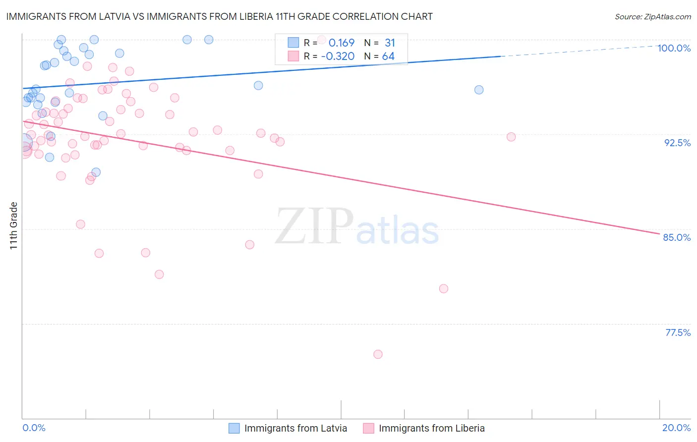 Immigrants from Latvia vs Immigrants from Liberia 11th Grade