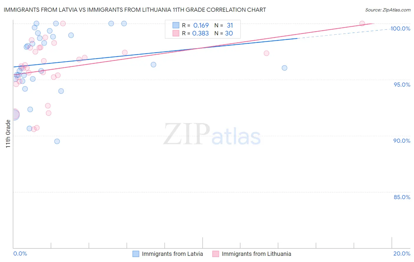 Immigrants from Latvia vs Immigrants from Lithuania 11th Grade