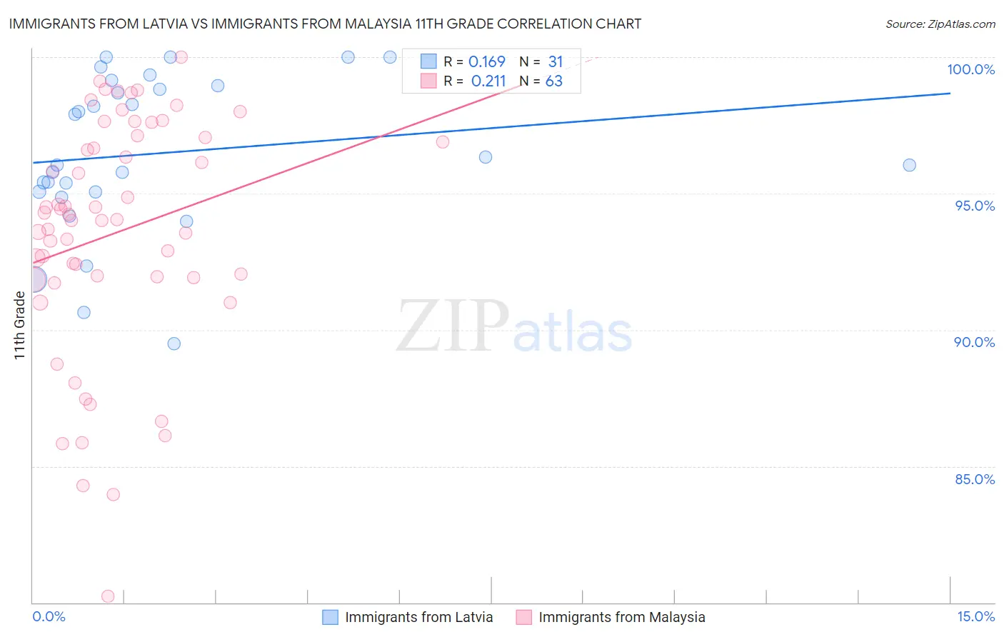 Immigrants from Latvia vs Immigrants from Malaysia 11th Grade