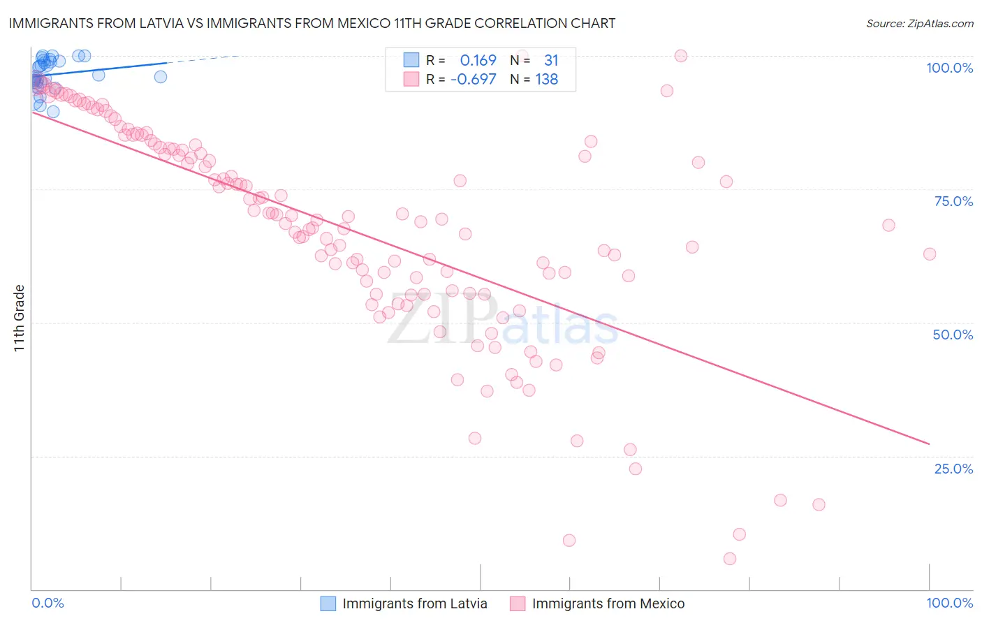 Immigrants from Latvia vs Immigrants from Mexico 11th Grade