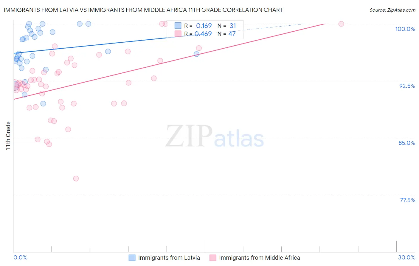 Immigrants from Latvia vs Immigrants from Middle Africa 11th Grade