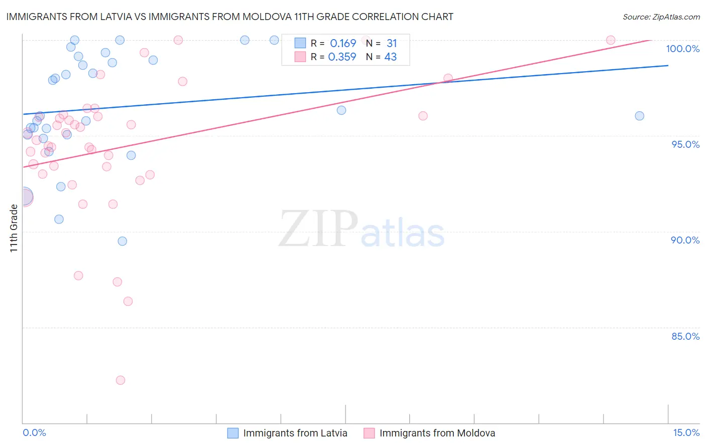 Immigrants from Latvia vs Immigrants from Moldova 11th Grade