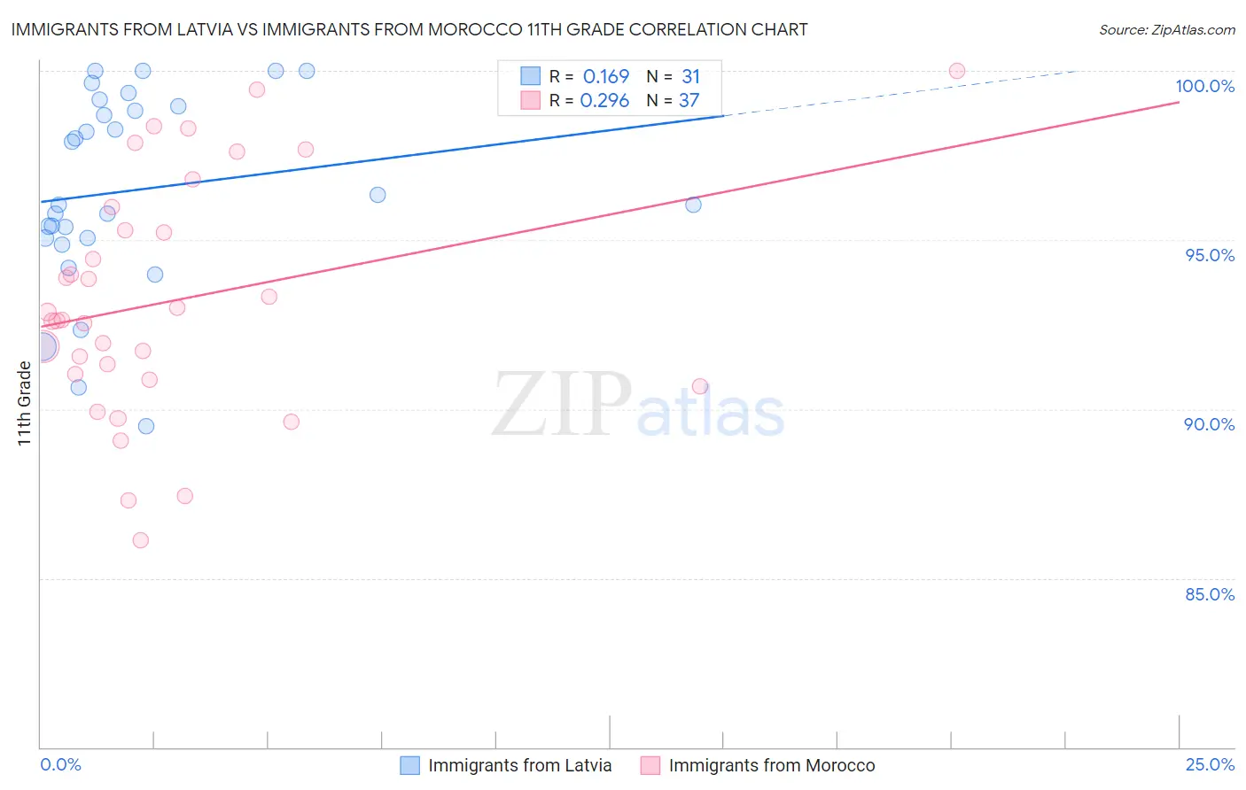 Immigrants from Latvia vs Immigrants from Morocco 11th Grade