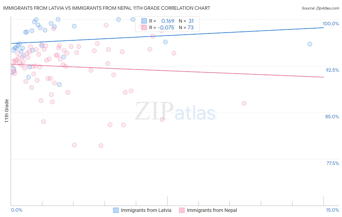 Immigrants from Latvia vs Immigrants from Nepal 11th Grade