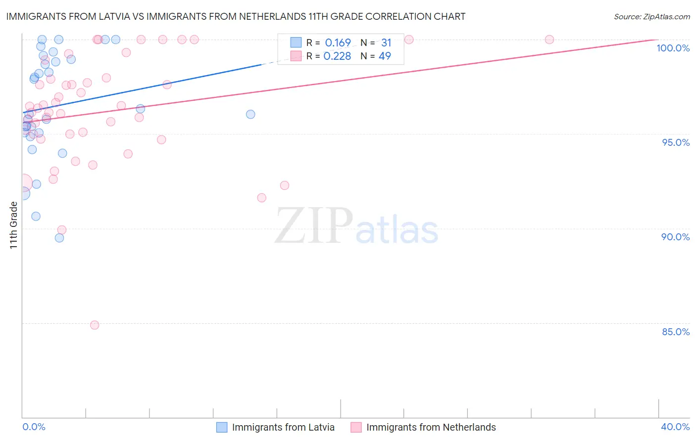 Immigrants from Latvia vs Immigrants from Netherlands 11th Grade