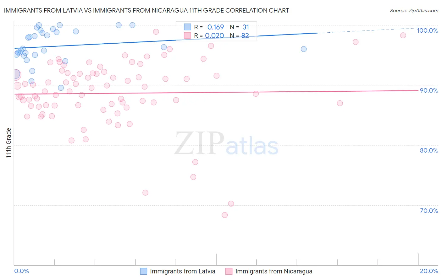 Immigrants from Latvia vs Immigrants from Nicaragua 11th Grade