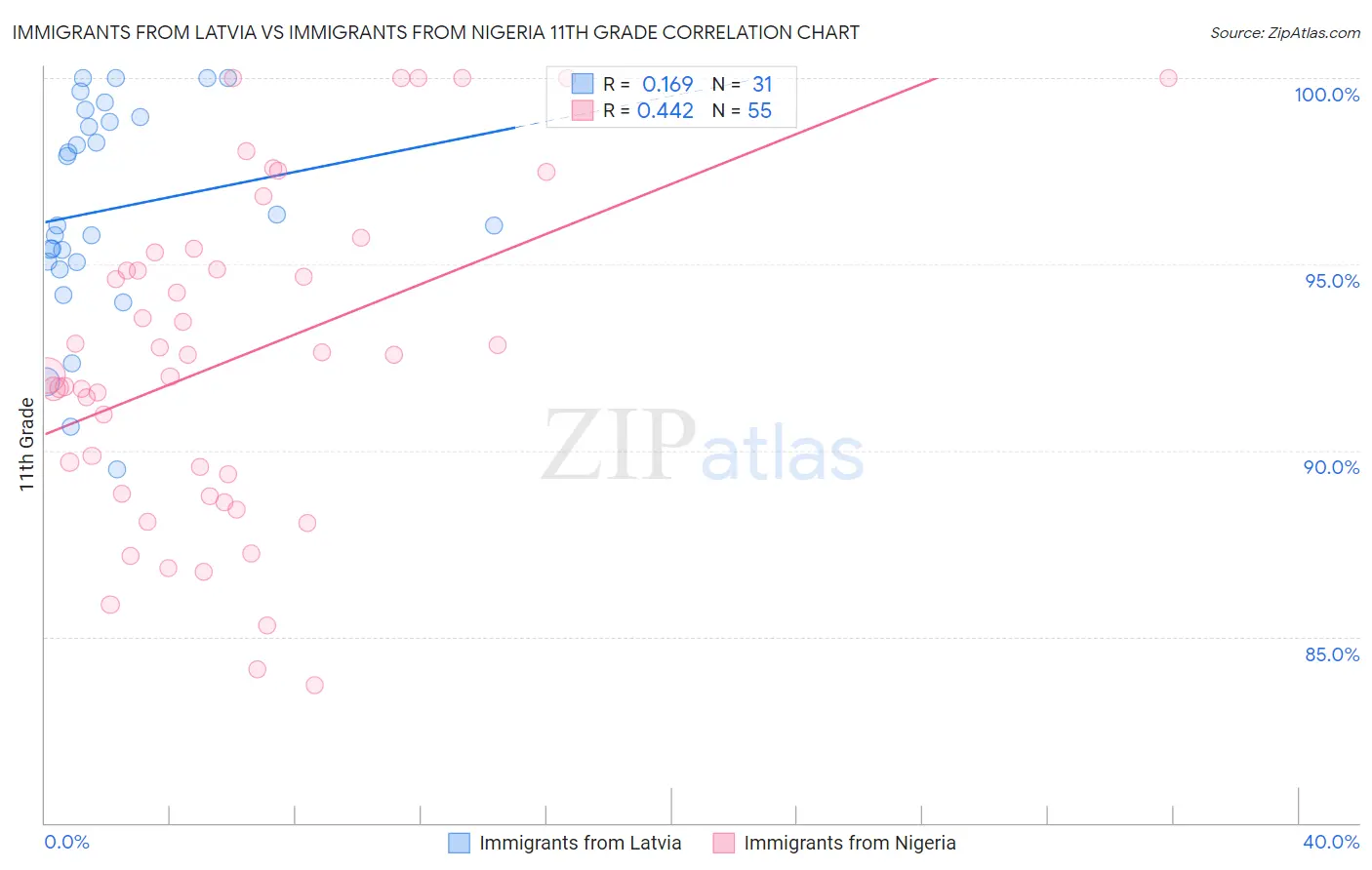 Immigrants from Latvia vs Immigrants from Nigeria 11th Grade