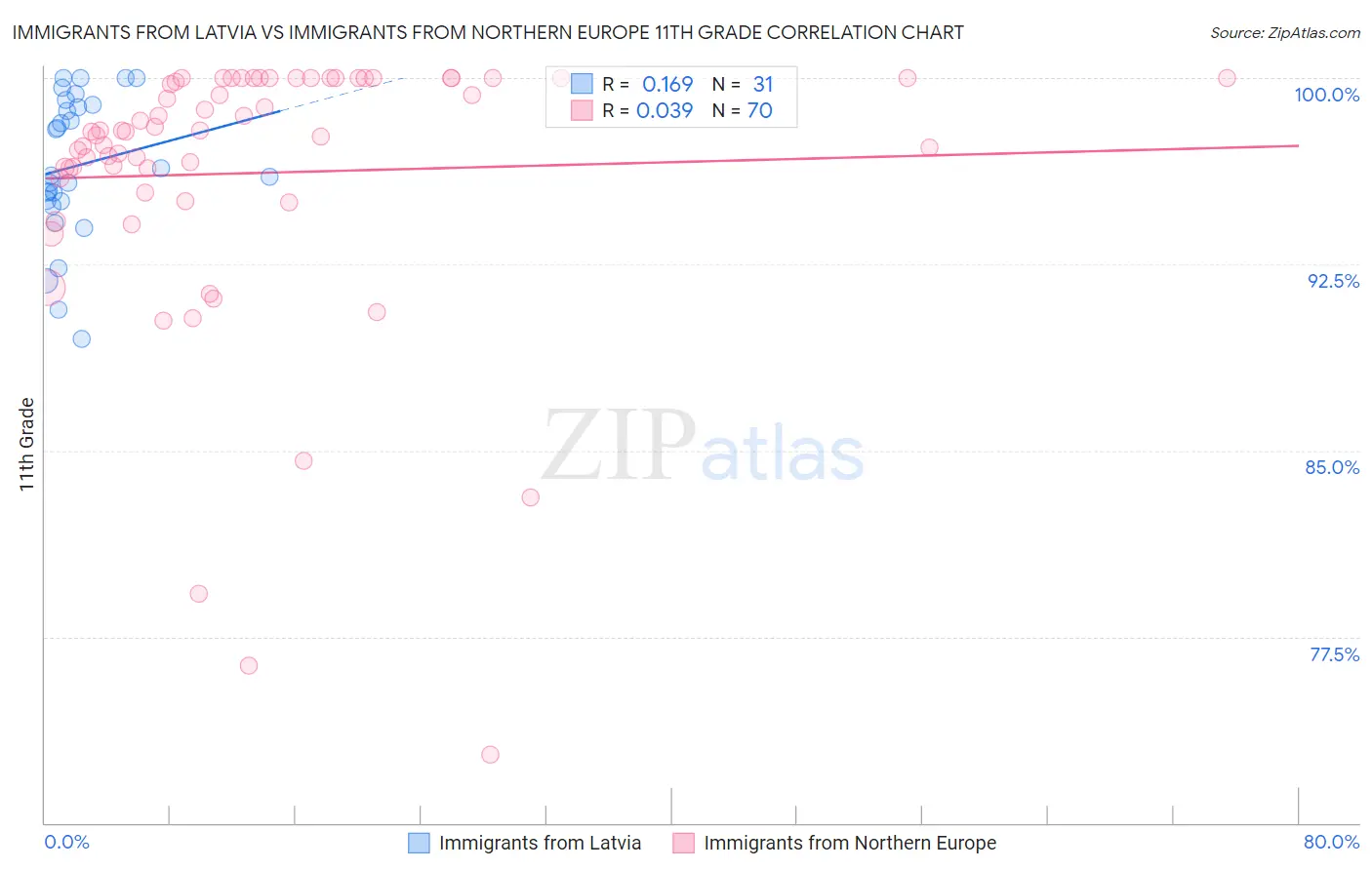 Immigrants from Latvia vs Immigrants from Northern Europe 11th Grade