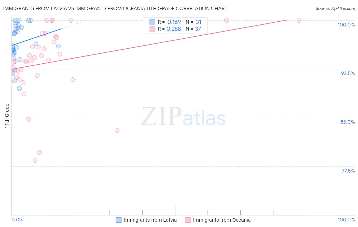 Immigrants from Latvia vs Immigrants from Oceania 11th Grade