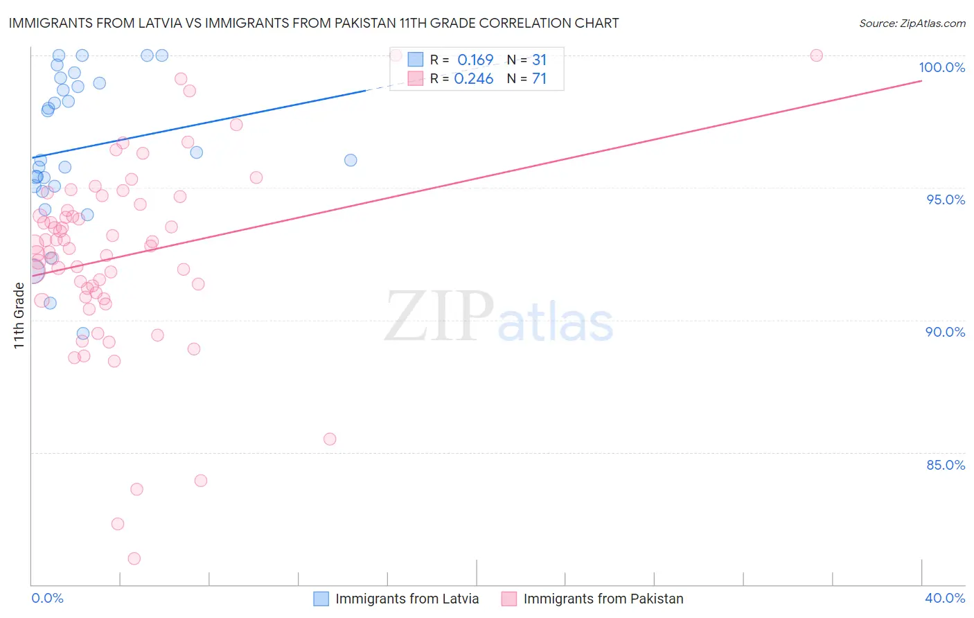 Immigrants from Latvia vs Immigrants from Pakistan 11th Grade