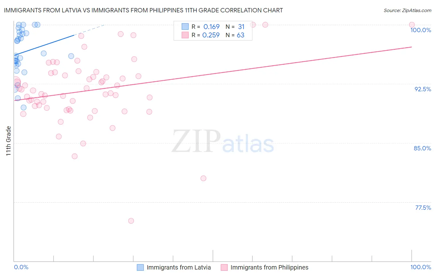 Immigrants from Latvia vs Immigrants from Philippines 11th Grade