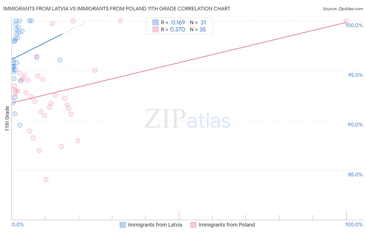 Immigrants from Latvia vs Immigrants from Poland 11th Grade