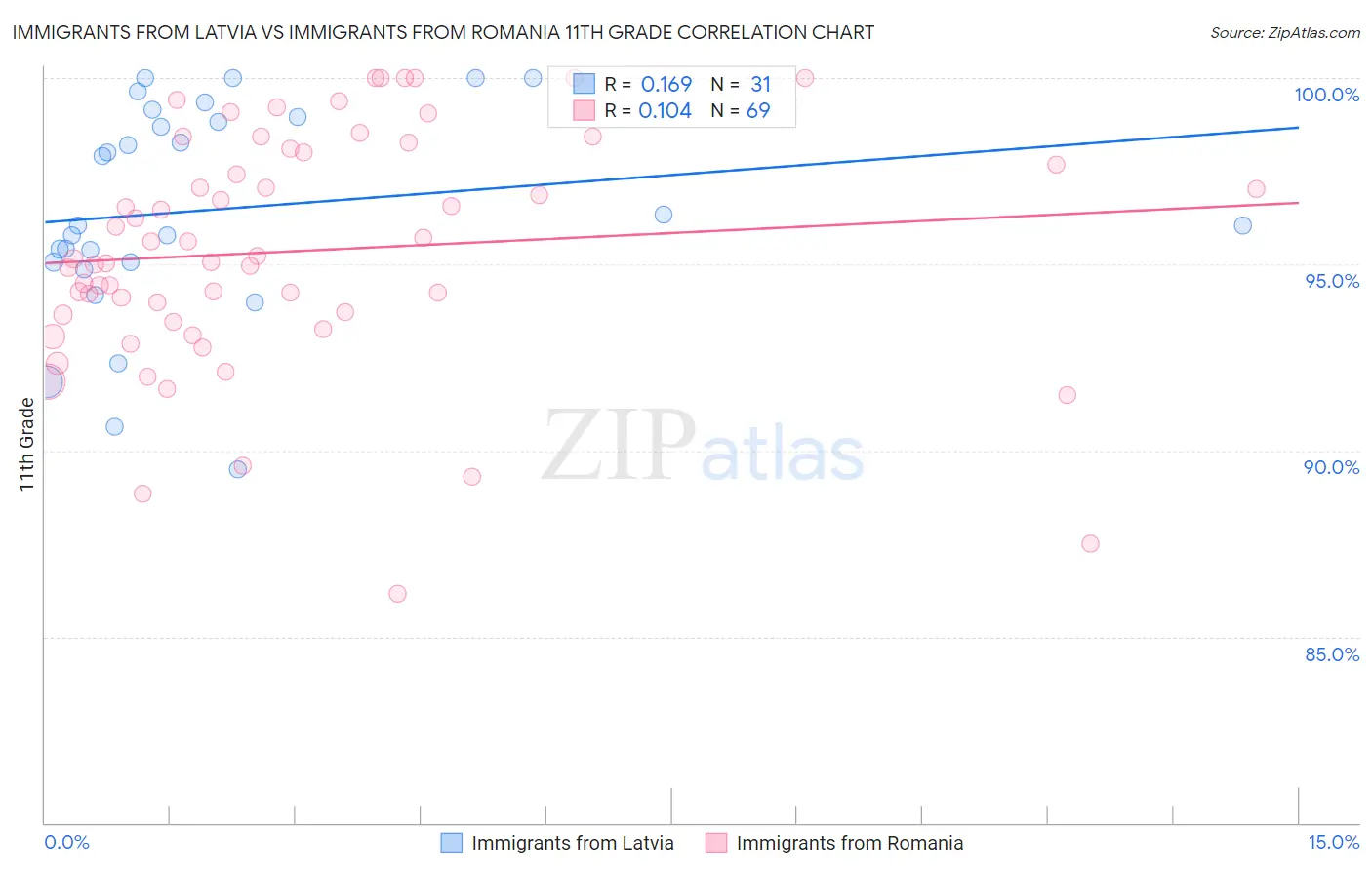 Immigrants from Latvia vs Immigrants from Romania 11th Grade