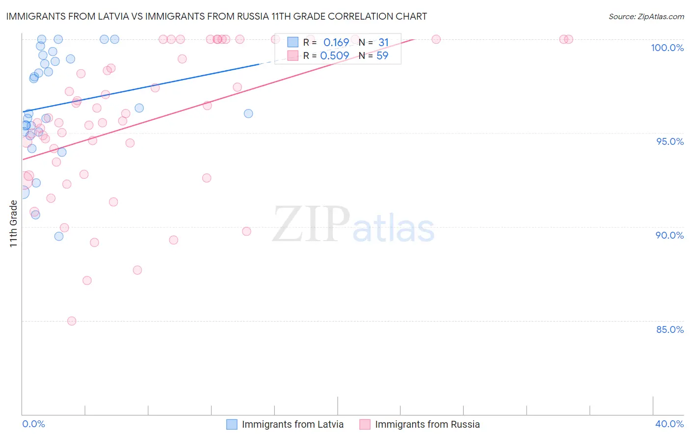 Immigrants from Latvia vs Immigrants from Russia 11th Grade