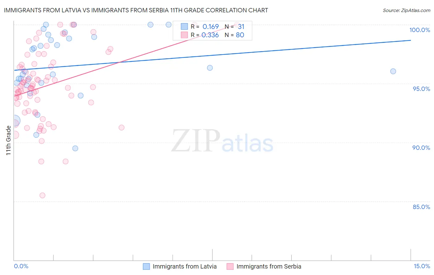 Immigrants from Latvia vs Immigrants from Serbia 11th Grade