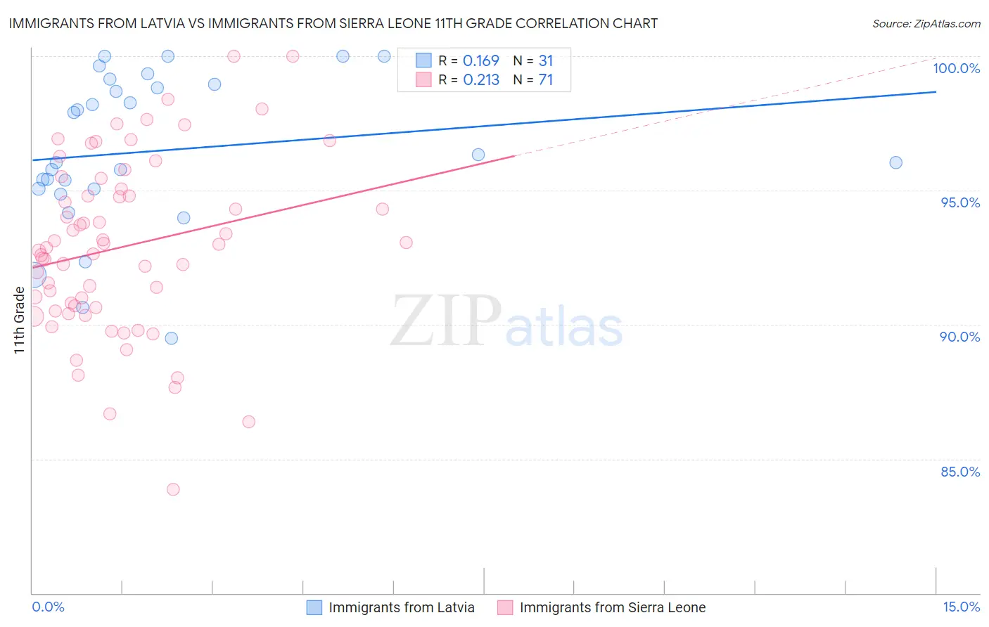 Immigrants from Latvia vs Immigrants from Sierra Leone 11th Grade