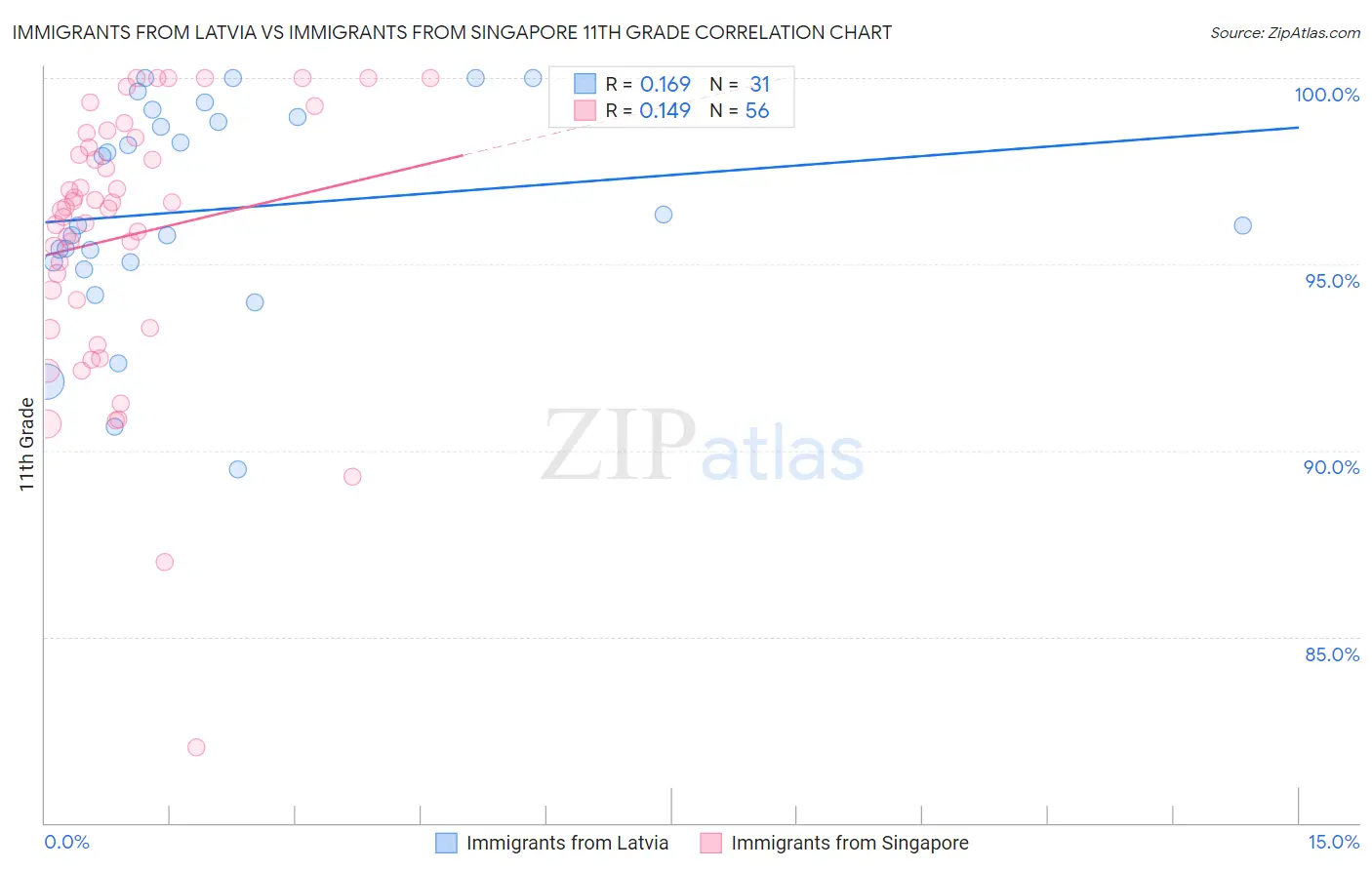 Immigrants from Latvia vs Immigrants from Singapore 11th Grade