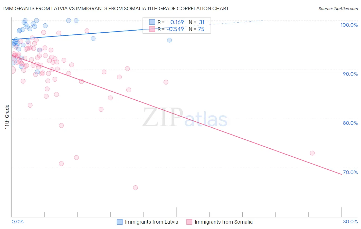 Immigrants from Latvia vs Immigrants from Somalia 11th Grade