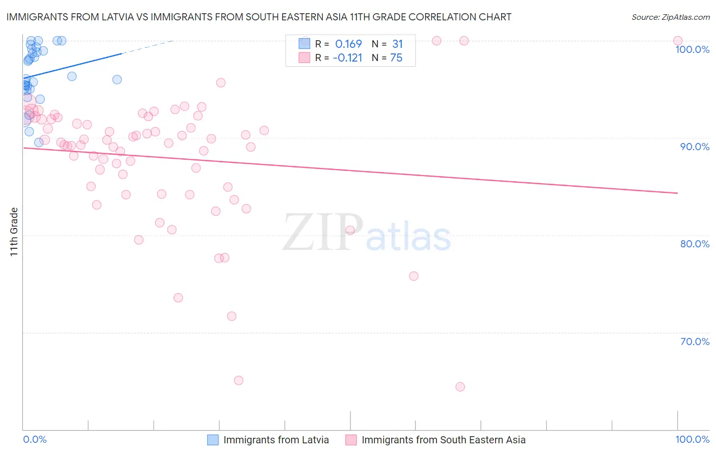 Immigrants from Latvia vs Immigrants from South Eastern Asia 11th Grade