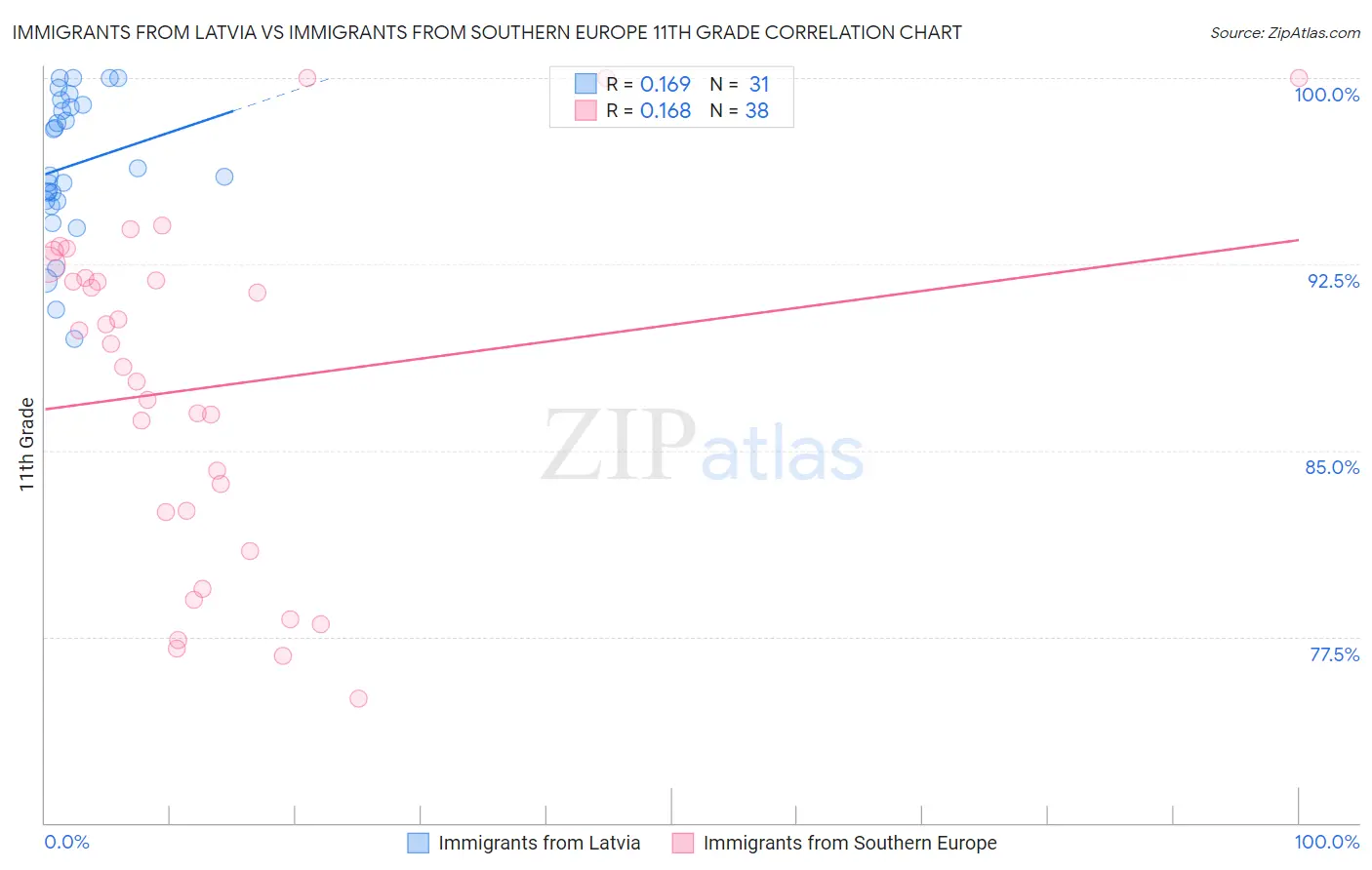 Immigrants from Latvia vs Immigrants from Southern Europe 11th Grade