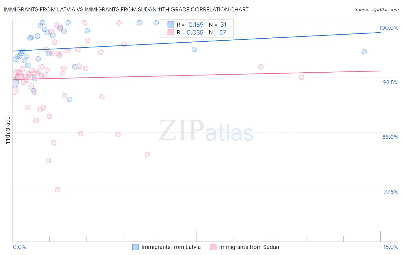 Immigrants from Latvia vs Immigrants from Sudan 11th Grade